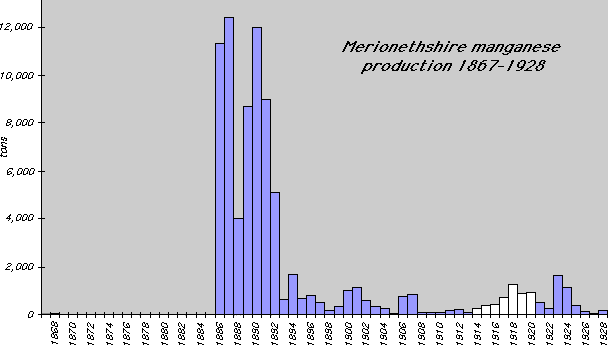 chart of Merioneth manganese production 1827–1928